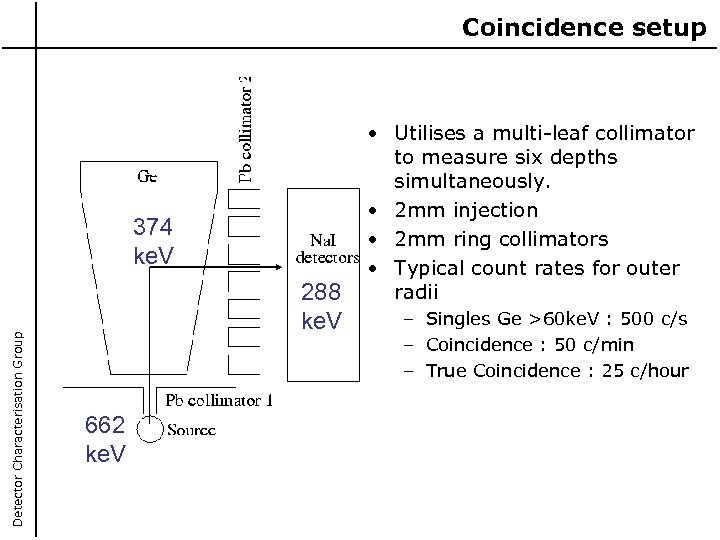 Coincidence setup Detector Characterisation Group 374 ke. V 288 ke. V 662 ke. V