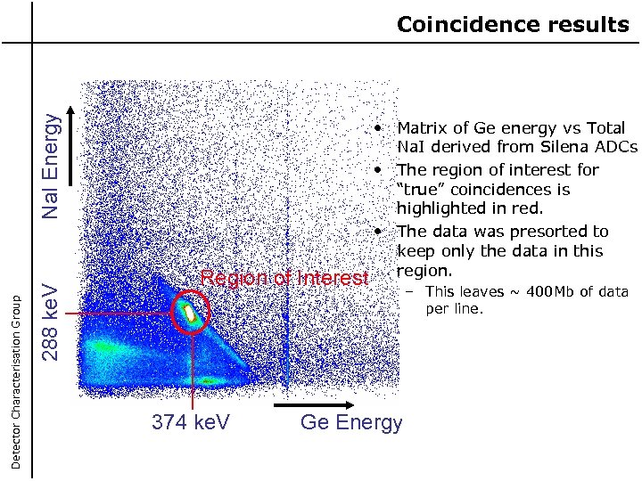 288 ke. V Detector Characterisation Group Na. I Energy Coincidence results Region of Interest