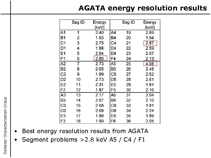 Detector Characterisation Group AGATA energy resolution results • Best energy resolution results from AGATA