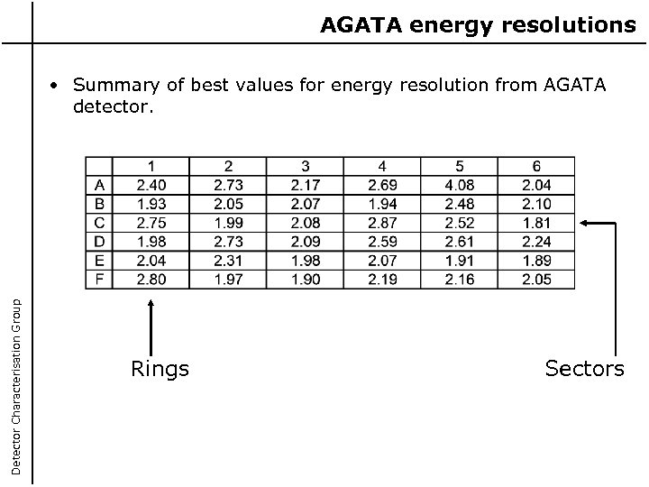 AGATA energy resolutions Detector Characterisation Group • Summary of best values for energy resolution