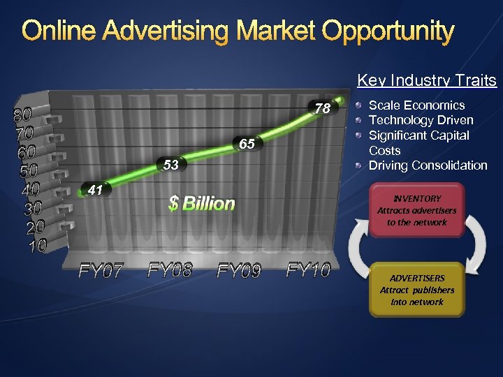 Online Advertising Market Opportunity Key Industry Traits 80 70 60 50 40 30 20