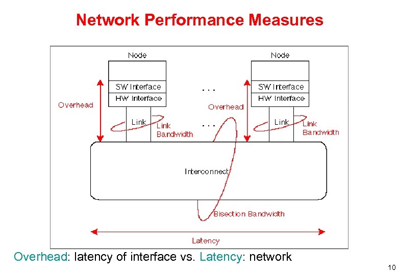 Network Performance Measures Overhead: latency of interface vs. Latency: network 10 
