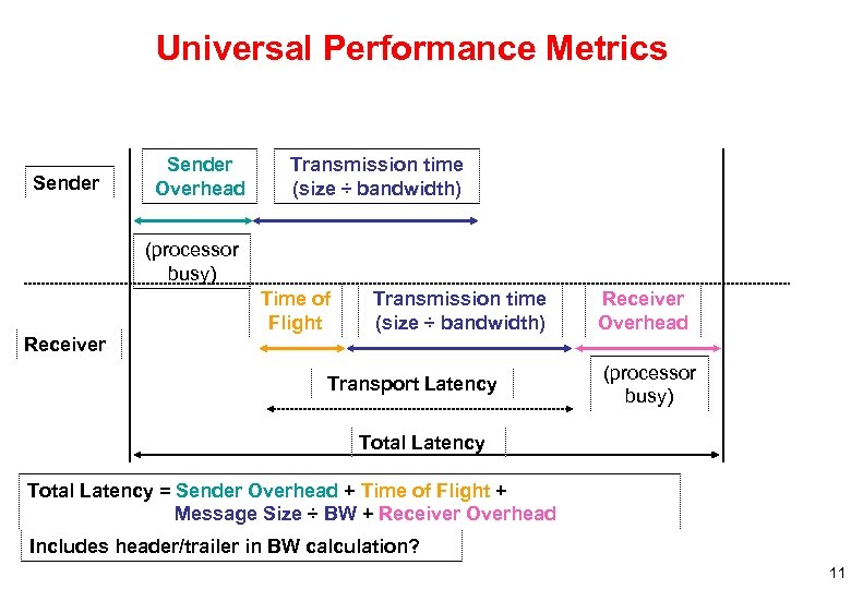 Universal Performance Metrics Sender Overhead Transmission time (size ÷ bandwidth) (processor busy) Time of