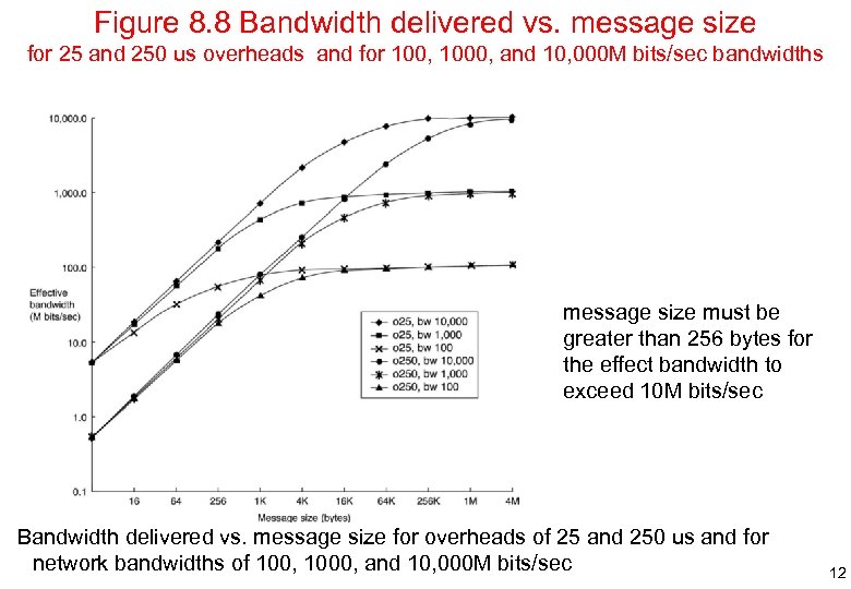 Figure 8. 8 Bandwidth delivered vs. message size for 25 and 250 us overheads