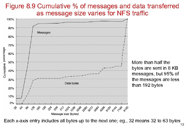 Figure 8. 9 Cumulative % of messages and data transferred as message size varies