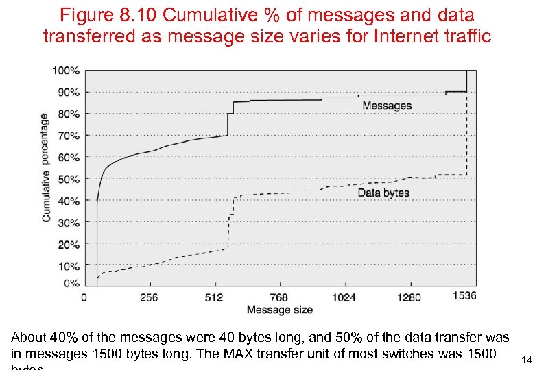 Figure 8. 10 Cumulative % of messages and data transferred as message size varies