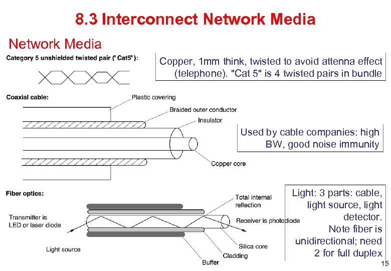 8. 3 Interconnect Network Media Copper, 1 mm think, twisted to avoid attenna effect