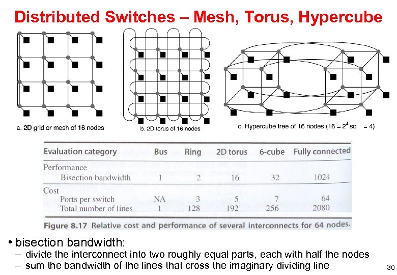 Distributed Switches – Mesh, Torus, Hypercube • bisection bandwidth: – divide the interconnect into