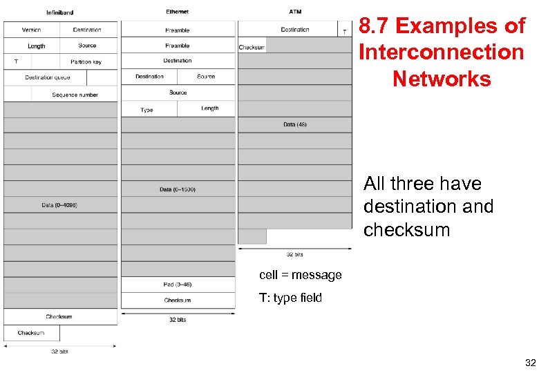 8. 7 Examples of Interconnection Networks All three have destination and checksum cell =