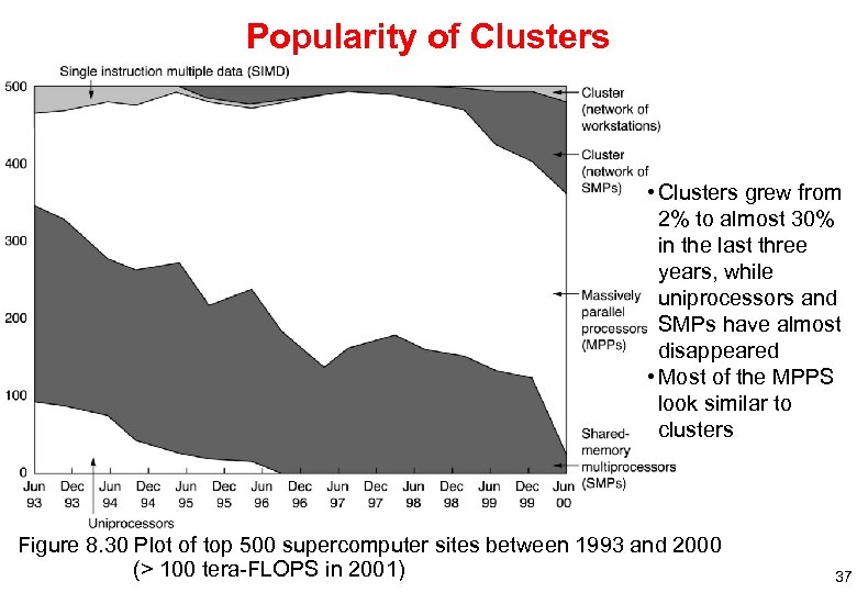 Popularity of Clusters • Clusters grew from 2% to almost 30% in the last