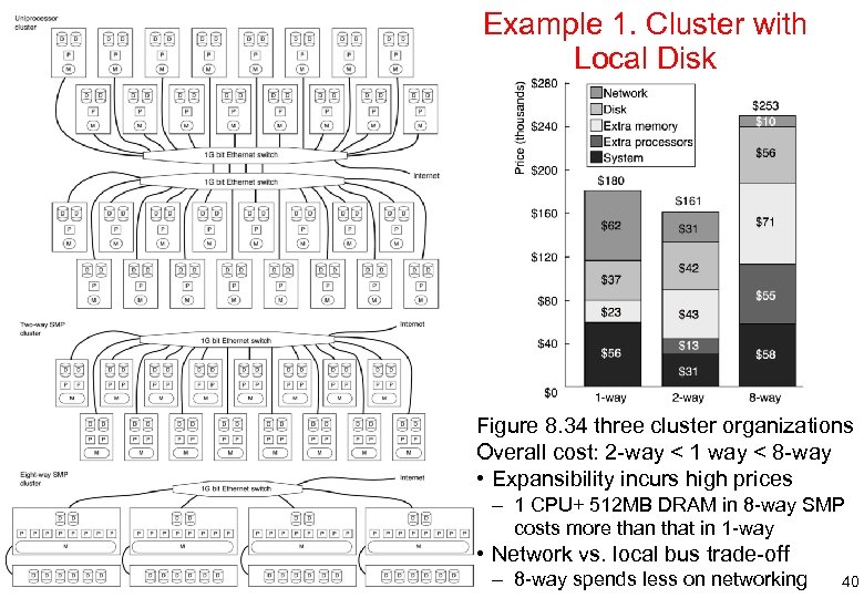 Example 1. Cluster with Local Disk Figure 8. 34 three cluster organizations Overall cost: