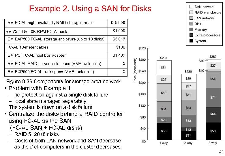 Example 2. Using a SAN for Disks IBM FC-AL high-availability RAID storage server IBM