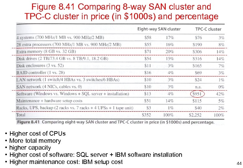 Figure 8. 41 Comparing 8 -way SAN cluster and TPC-C cluster in price (in