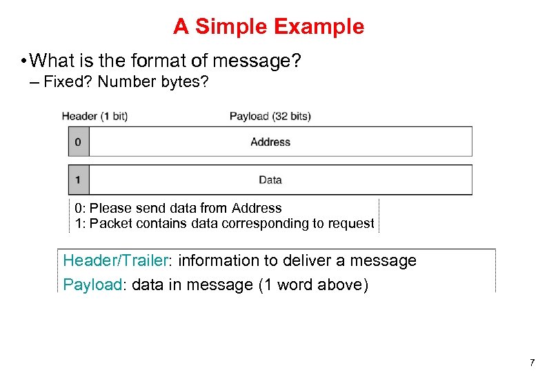 A Simple Example • What is the format of message? – Fixed? Number bytes?