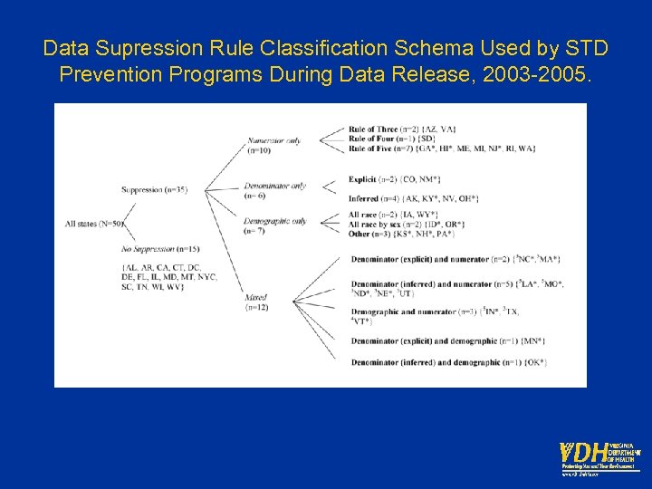 Data Supression Rule Classification Schema Used by STD Prevention Programs During Data Release, 2003