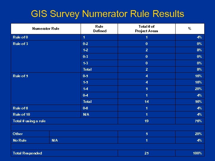 GIS Survey Numerator Rule Results Rule Defined Numerator Rule Total # of Project Areas