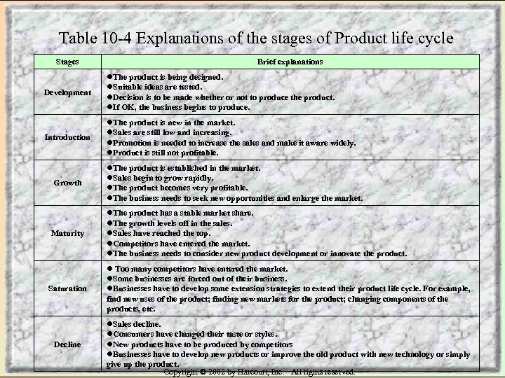 Table 10 -4 Explanations of the stages of Product life cycle Stages Brief explanations