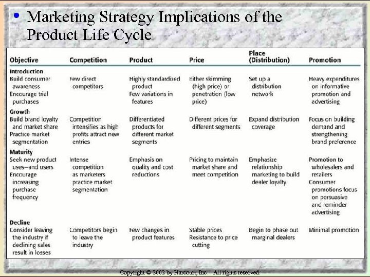  • Marketing Strategy Implications of the Product Life Cycle Copyright © 2002 by