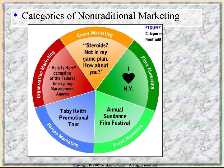  • Categories of Nontraditional Marketing Copyright © 2002 by Harcourt, Inc. All rights