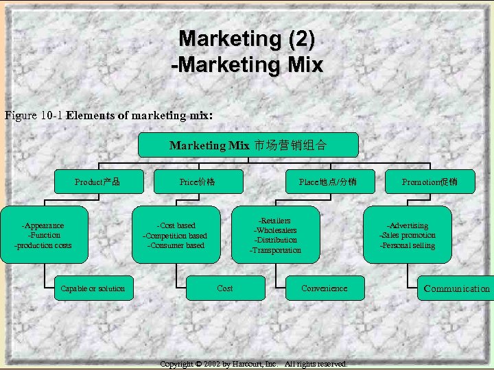 Marketing (2) -Marketing Mix Figure 10 -1 Elements of marketing mix: Marketing Mix 市场营销组合