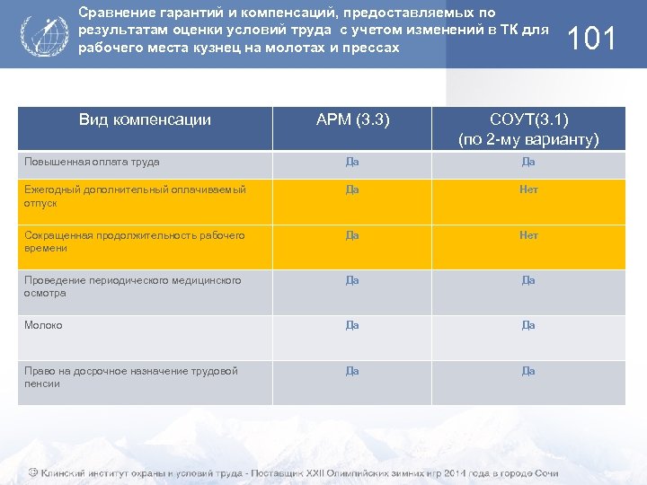 Сравнение гарантий и компенсаций, предоставляемых по результатам оценки условий труда с учетом изменений в