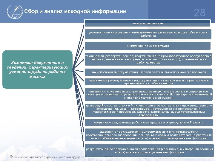 28 Сбор и анализ исходной информации штатное расписание должностные инструкции и иные документы, регламентирующие