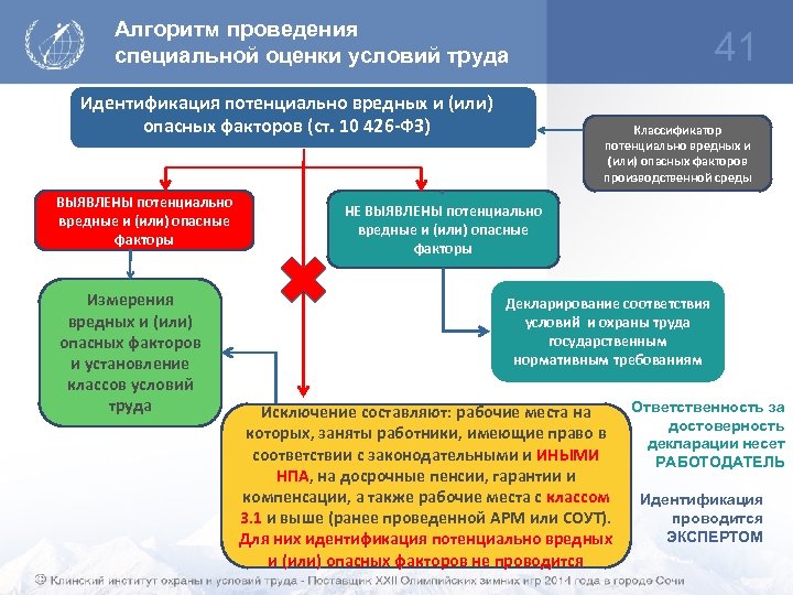 Алгоритм проведения специальной оценки условий труда Идентификация потенциально вредных и (или) опасных факторов (ст.