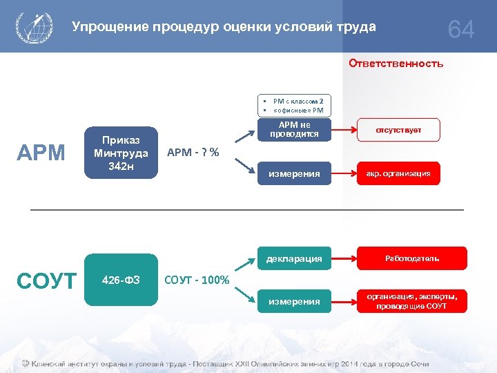 64 Упрощение процедур оценки условий труда Ответственность • РМ с классом 2 • «офисные»