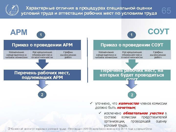 Характерные отличия в процедурах специальной оценки условий труда и аттестации рабочих мест по условиям