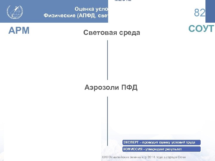 МЕСТЕ Оценка условий труда. Физические (АПФД, световая среда) факторы АРМ Световая среда 82 СОУТ