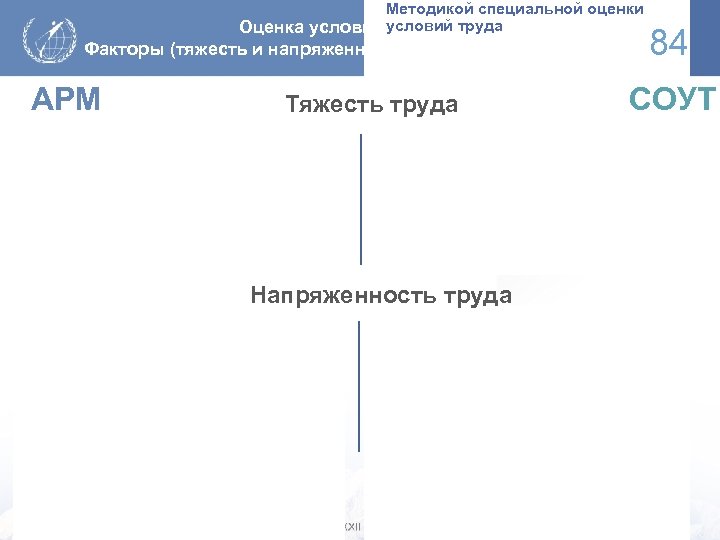 Методикой специальной оценки условий труда Оценка условий труда. Факторы (тяжесть и напряженность) трудового процесса