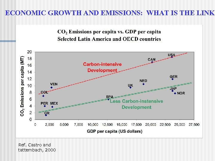 ECONOMIC GROWTH AND EMISSIONS: WHAT IS THE LINK? Ref. Castro and tattembach, 2000 