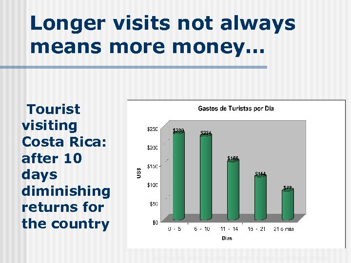 Longer visits not always means more money… Tourist visiting Costa Rica: after 10 days