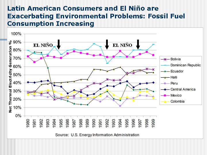 Net Thermal Electricity Generation % Latin American Consumers and El Niño are Exacerbating Environmental
