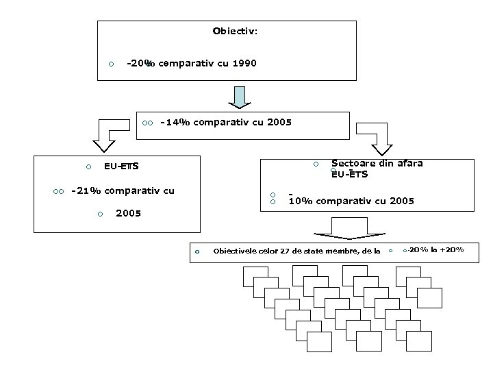 Obiectiv: ¡ -20% comparativ cu 1990 ¡ - ¡¡ EU-ETS EU ETS ¡ ¡¡