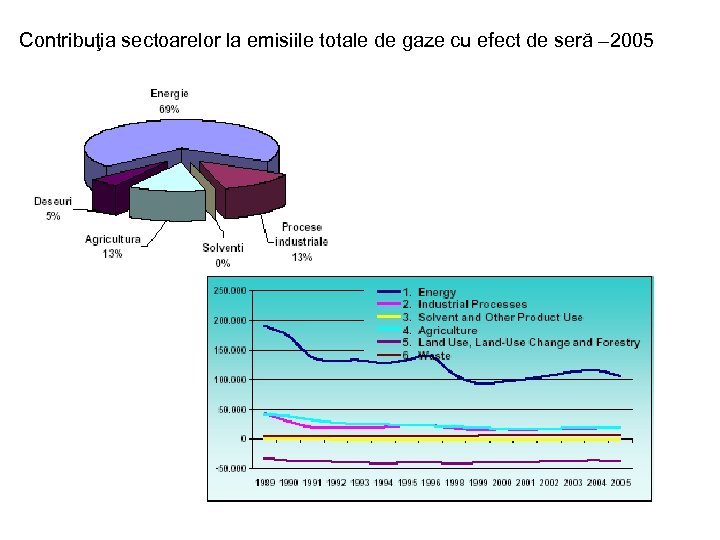 Contribuţia sectoarelor la emisiile totale de gaze cu efect de seră – 2005 