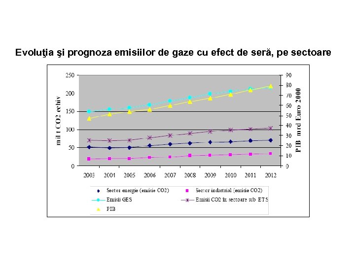 Evoluţia şi prognoza emisiilor de gaze cu efect de seră, pe sectoare 