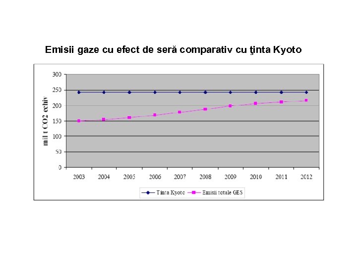 Emisii gaze cu efect de seră comparativ cu ţinta Kyoto 