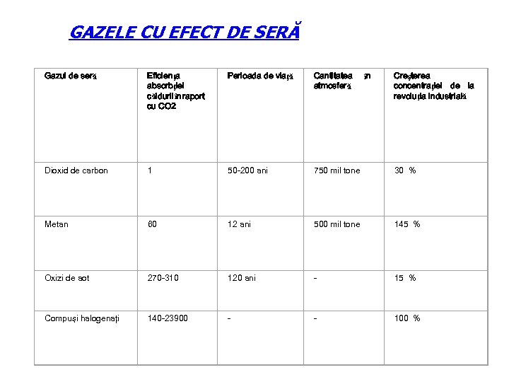 GAZELE CU EFECT DE SERĂ Gazul de seră Eficienţa absorbţiei căldurii în raport cu