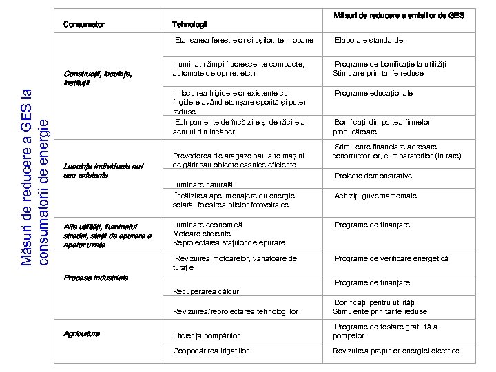 Locuinţe individuale noi sau existente Alte utilităţi, iluminatul stradal, staţii de epurare a apelor