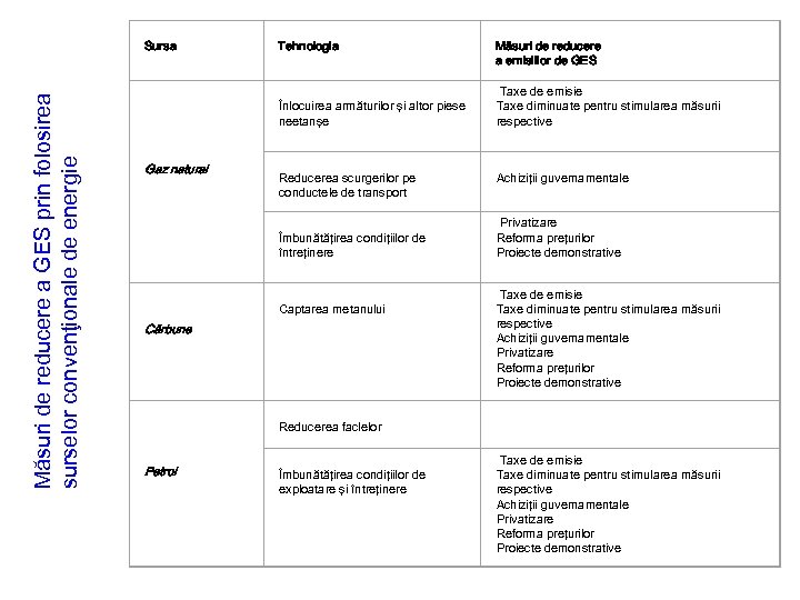 Măsuri de reducere a GES prin folosirea surselor convenţionale de energie Sursa Măsuri de
