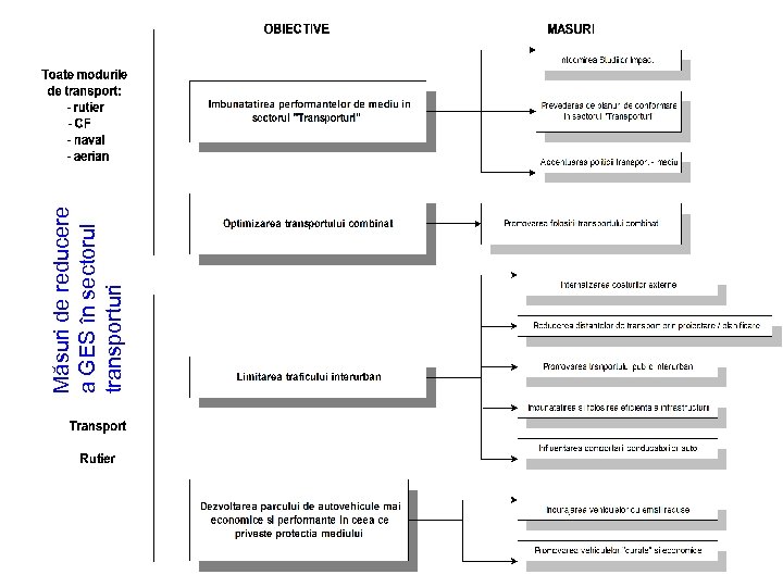 Măsuri de reducere a GES în sectorul transporturi 