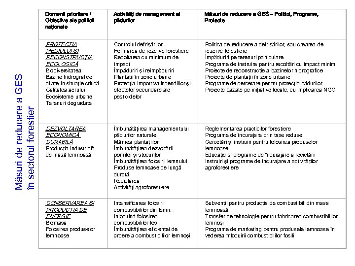 Măsuri de reducere a GES în sectorul forestier Domenii prioritare / Obiective ale politicii