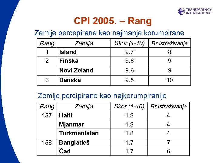 CPI 2005. – Rang Zemlje percepirane kao najmanje korumpirane Rang Zemlja 1 Island 2