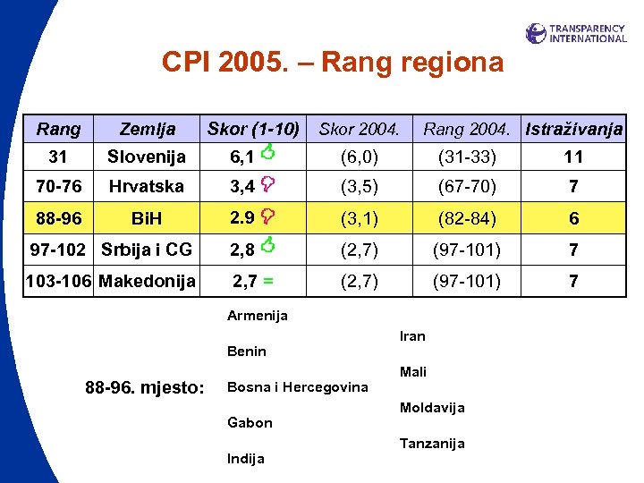 CPI 2005. – Rang regiona Rang Zemlja Skor (1 -10) Skor 2004. Rang 2004.