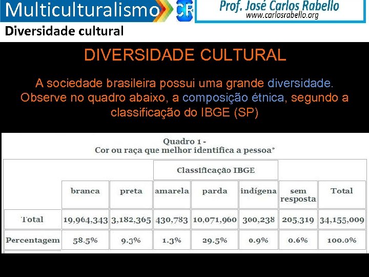 Multiculturalismo Diversidade cultural DIVERSIDADE CULTURAL A sociedade brasileira possui uma grande diversidade. Observe no