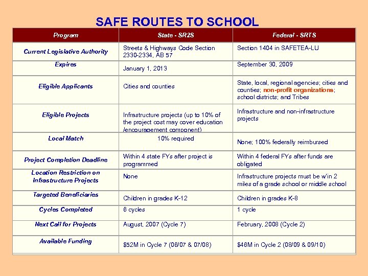 SAFE ROUTES TO SCHOOL Program Current Legislative Authority Expires Eligible Applicants Eligible Projects Local