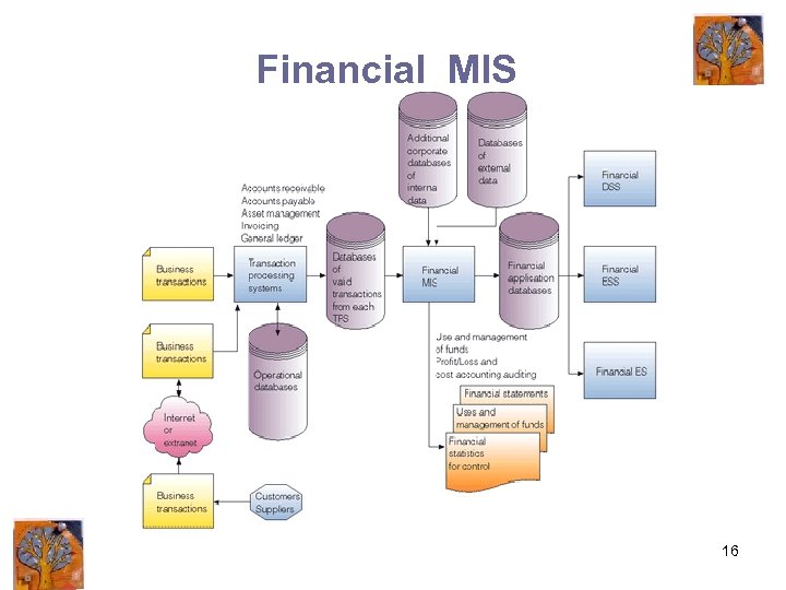 Financial MIS 16 