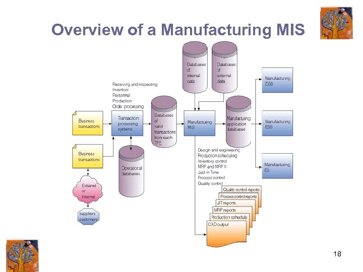 Overview of a Manufacturing MIS 18 