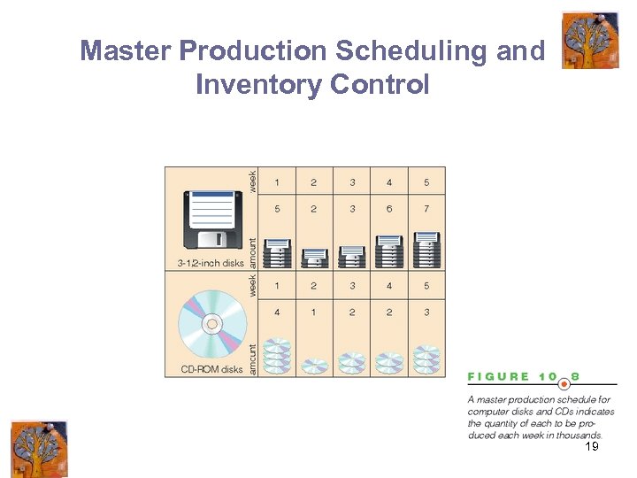 Master Production Scheduling and Inventory Control 19 